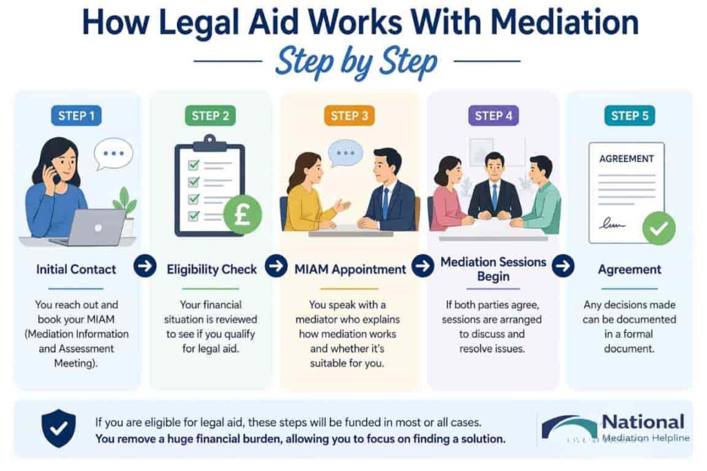 How Legal Aid Works With Mediation Step by Step Portsmouth