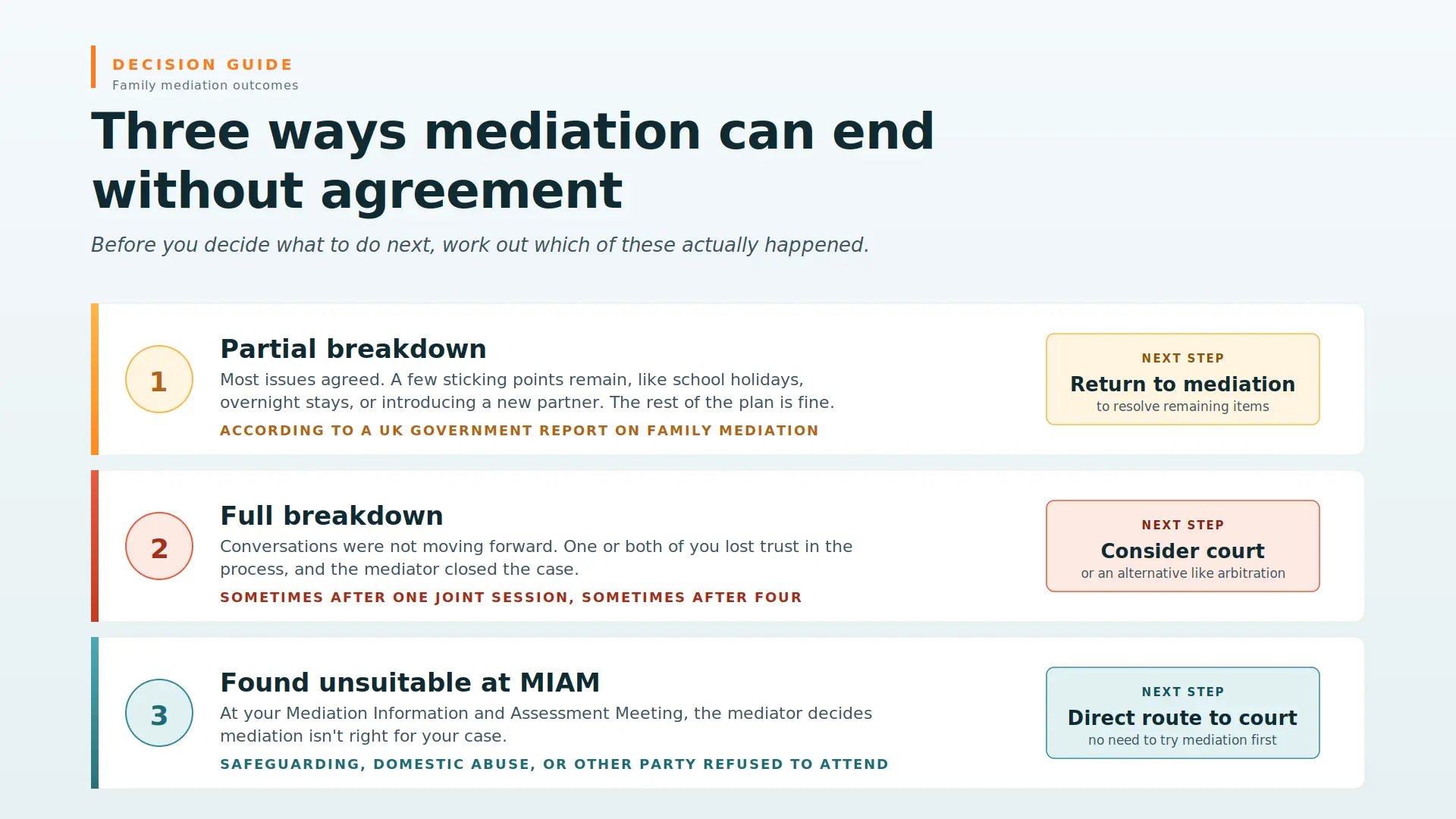 Child Arrangements Mediation Failed What Next Portsmouth : Three Ways Mediations End Midway