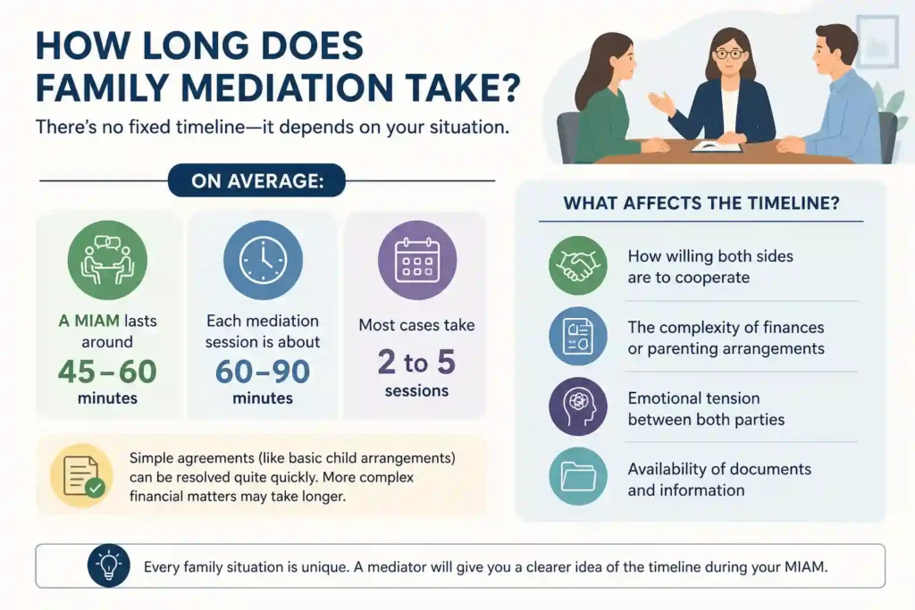 How Long Does Family Mediation Take Portsmouth