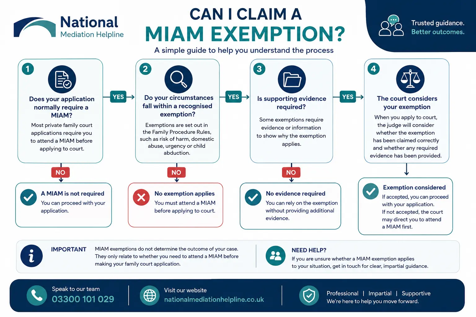 MIAM Exemptions Explained : Can I Claim a MIAM Exemption in Portsmouth, UK