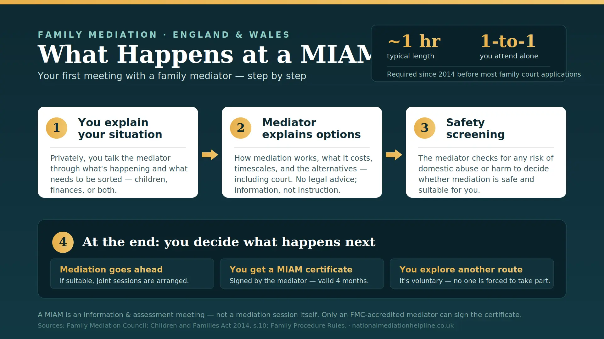 What Actually Happens At a MIAM in Portsmouth , UK : MIAMs, Mediation and Peaceful Resolutions